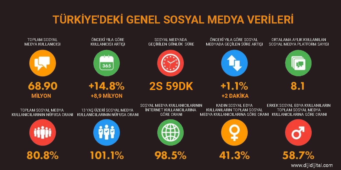 Sosyal medya istatistikleri Turkiye 2022 5599